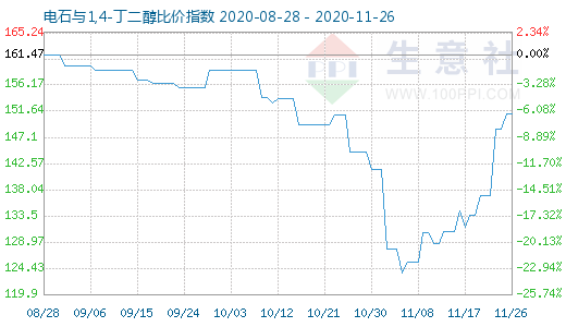 11月26日电石与1,4-丁二醇比价指数图