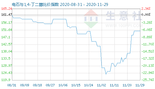 11月29日电石与1,4-丁二醇比价指数图