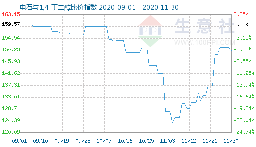 11月30日电石与1,4-丁二醇比价指数图