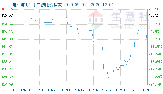 12月1日电石与1,4-丁二醇比价指数图