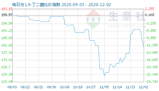 12月2日电石与1,4-丁二醇比价指数图