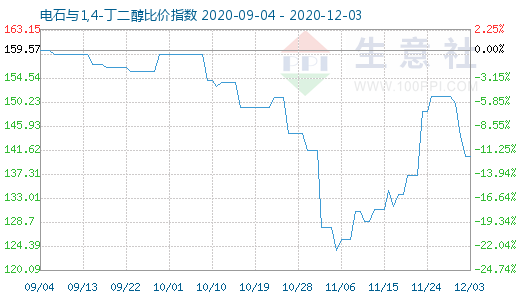 12月3日电石与1,4-丁二醇比价指数图