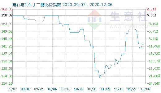 12月6日电石与1,4-丁二醇比价指数图