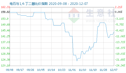 12月7日电石与1,4-丁二醇比价指数图