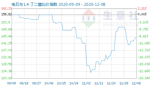 12月8日电石与1,4-丁二醇比价指数图