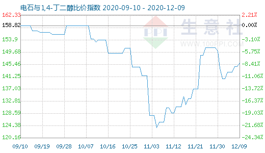 12月9日电石与1,4-丁二醇比价指数图