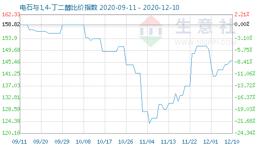 12月10日电石与1,4-丁二醇比价指数图