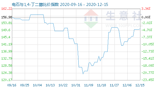 12月15日电石与1,4-丁二醇比价指数图