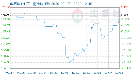 12月16日电石与1,4-丁二醇比价指数图