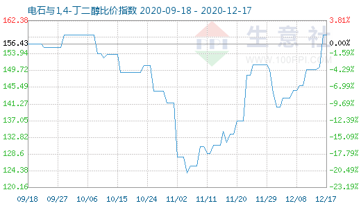 12月17日电石与1,4-丁二醇比价指数图