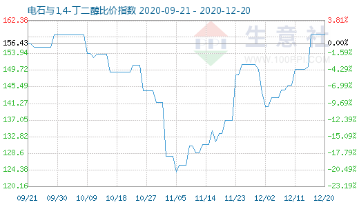 12月20日电石与1,4-丁二醇比价指数图