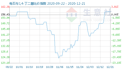 12月21日电石与1,4-丁二醇比价指数图