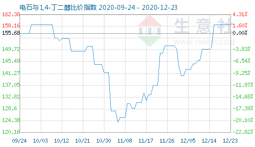 12月23日电石与1,4-丁二醇比价指数图