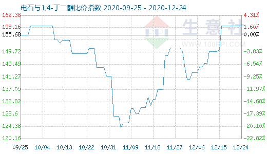 12月24日电石与1,4-丁二醇比价指数图