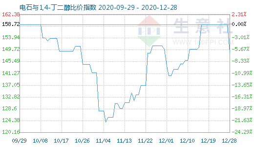 12月28日电石与1,4-丁二醇比价指数图