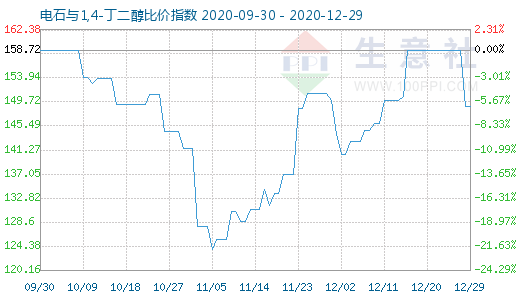 12月29日电石与1,4-丁二醇比价指数图