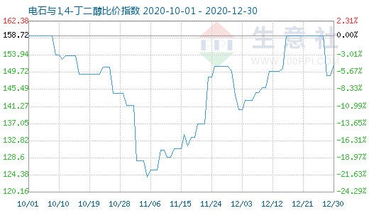 12月30日电石与1,4-丁二醇比价指数图