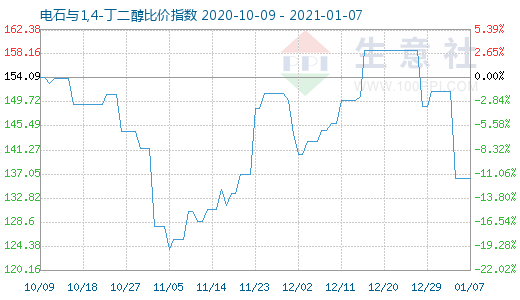 1月7日电石与1,4-丁二醇比价指数图