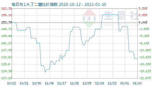 1月10日电石与1,4-丁二醇比价指数图