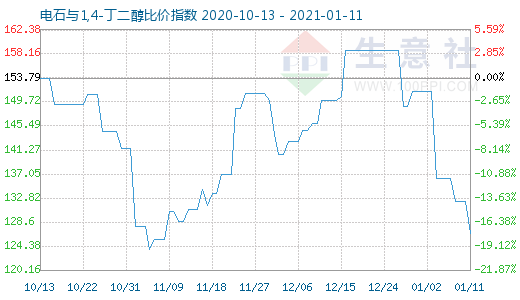 1月11日电石与1,4-丁二醇比价指数图