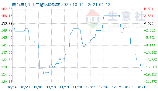 1月12日电石与1,4-丁二醇比价指数图