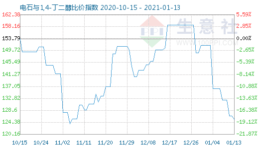 1月13日电石与1,4-丁二醇比价指数图