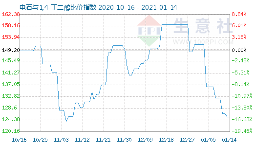 1月14日电石与1,4-丁二醇比价指数图