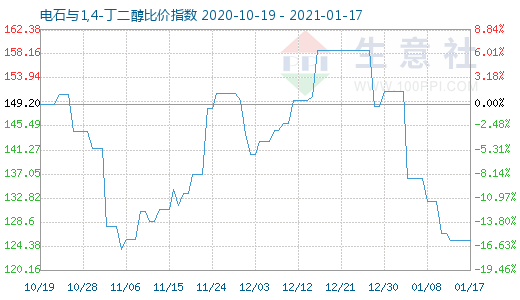1月17日电石与1,4-丁二醇比价指数图