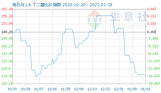 1月18日电石与1,4-丁二醇比价指数图