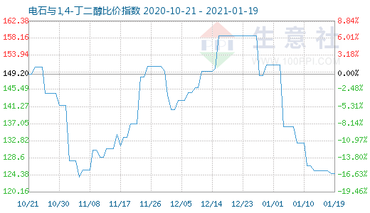 1月19日电石与1,4-丁二醇比价指数图