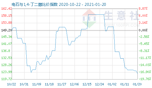 1月20日电石与1,4-丁二醇比价指数图