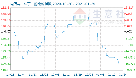 1月24日电石与1,4-丁二醇比价指数图