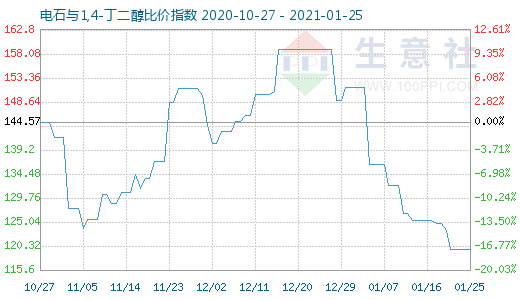 1月25日电石与1,4-丁二醇比价指数图
