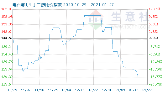 1月27日电石与1,4-丁二醇比价指数图