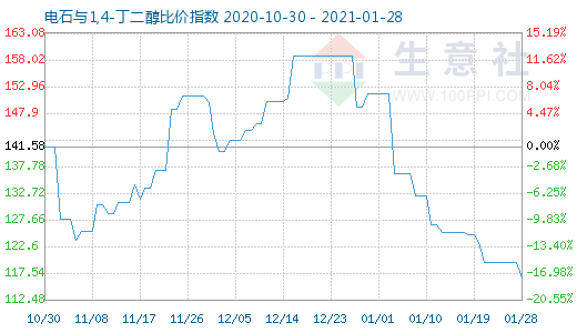 1月28日电石与1,4-丁二醇比价指数图