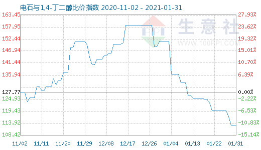 1月31日电石与1,4-丁二醇比价指数图