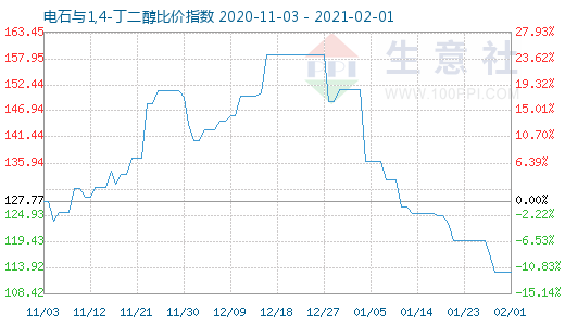 2月1日电石与1,4-丁二醇比价指数图