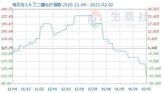 2月2日电石与1,4-丁二醇比价指数图