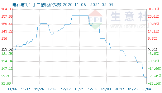 2月4日电石与1,4-丁二醇比价指数图