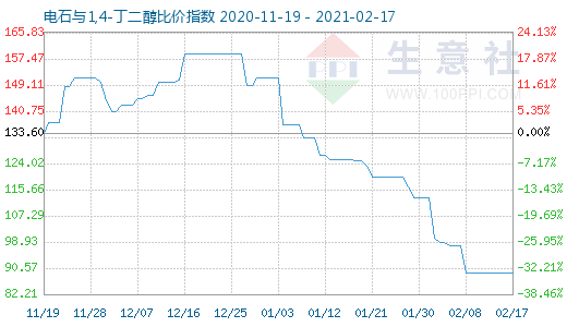 2月17日电石与1,4-丁二醇比价指数图