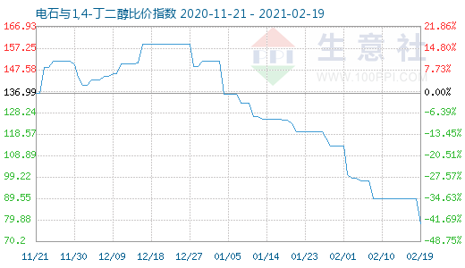 2月19日电石与1,4-丁二醇比价指数图