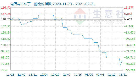 2月21日电石与1,4-丁二醇比价指数图