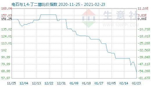 2月23日电石与1,4-丁二醇比价指数图