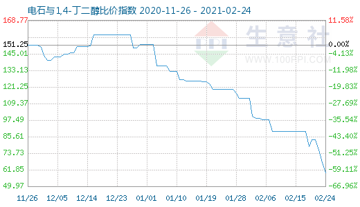 2月24日电石与1,4-丁二醇比价指数图