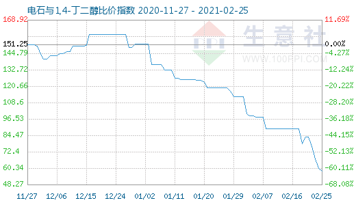 2月25日电石与1,4-丁二醇比价指数图