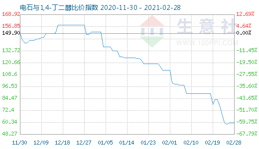 2月28日电石与1,4-丁二醇比价指数图