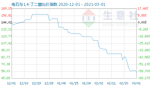 3月1日电石与1,4-丁二醇比价指数图