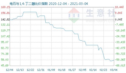 3月4日电石与1,4-丁二醇比价指数图