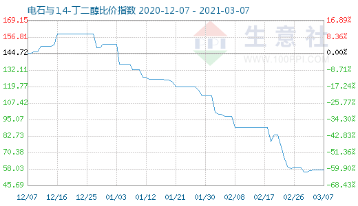 3月7日电石与1,4-丁二醇比价指数图