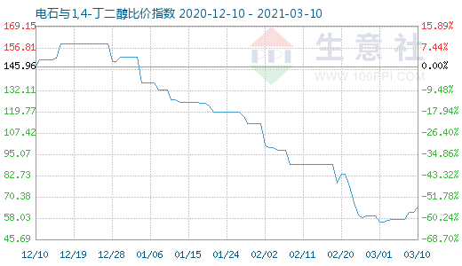 3月10日电石与1,4-丁二醇比价指数图